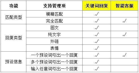 微信公眾號關鍵詞回復與智能客服的使用