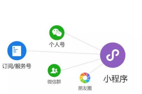 微信公眾號和微信小程序有什么關聯和關系？