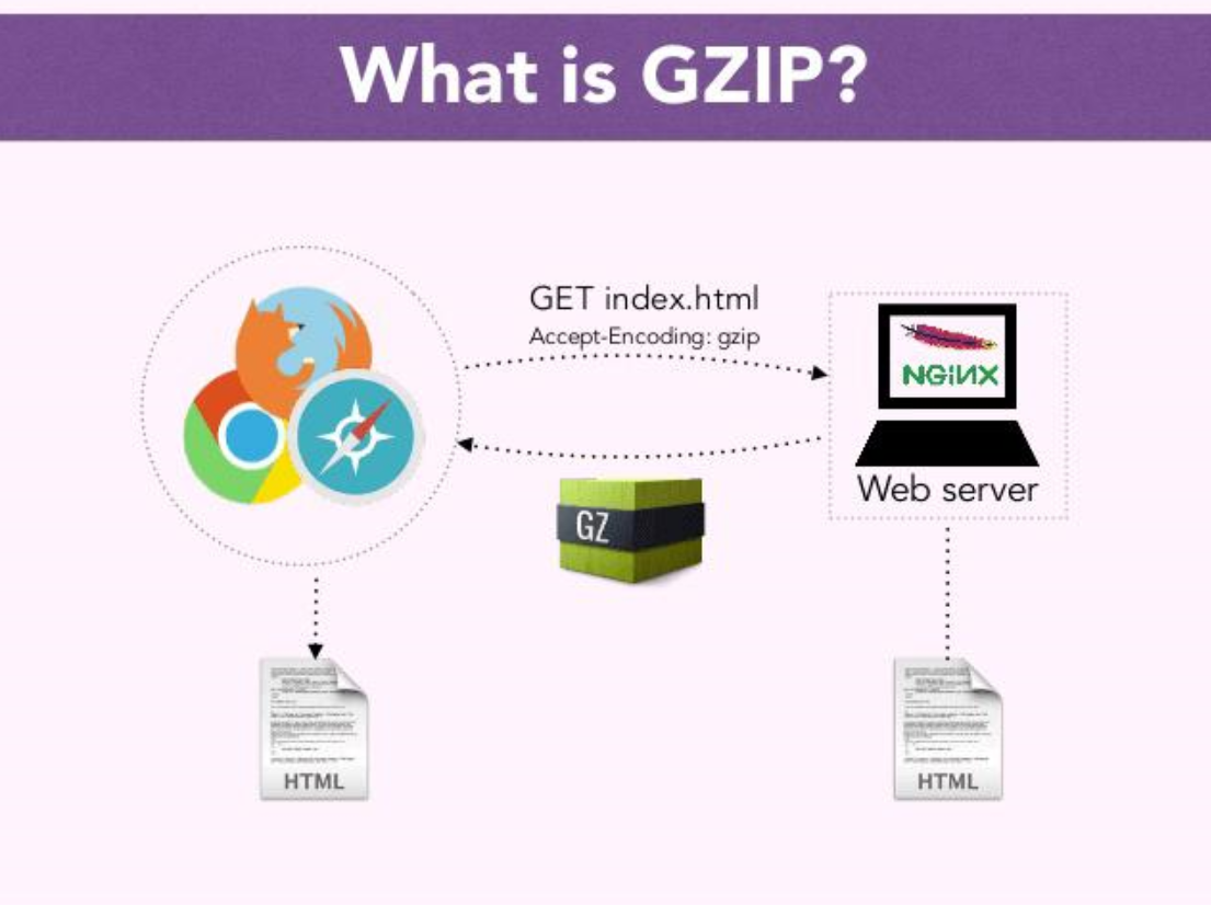 Gzip壓縮是什么?gzip壓縮好處和優(yōu)點(diǎn)是什么? Gzip壓縮是什么?