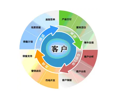 閉環(huán)營銷是什么意思？