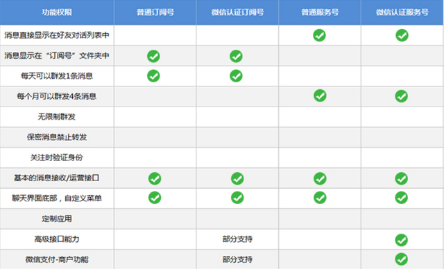 微信公眾號一天可以發幾篇文章？1